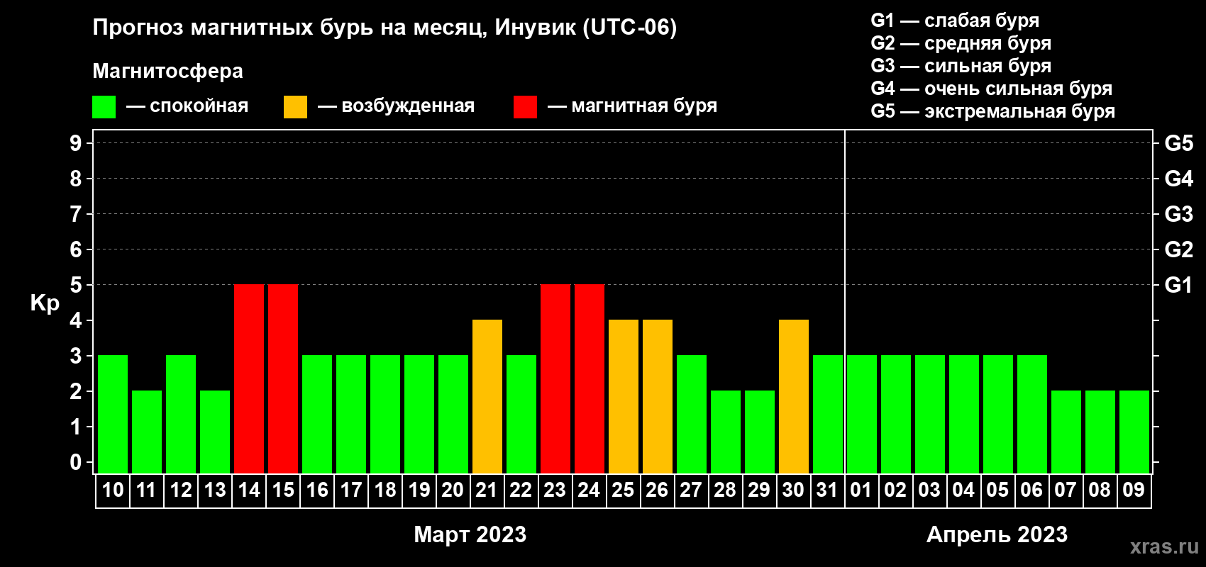 Прогноз максимального суточного геомагнитного индекса Kp на <b>1 месяц</b> (31 день) <b>с 10 марта по 09 апреля 2023 г</b>