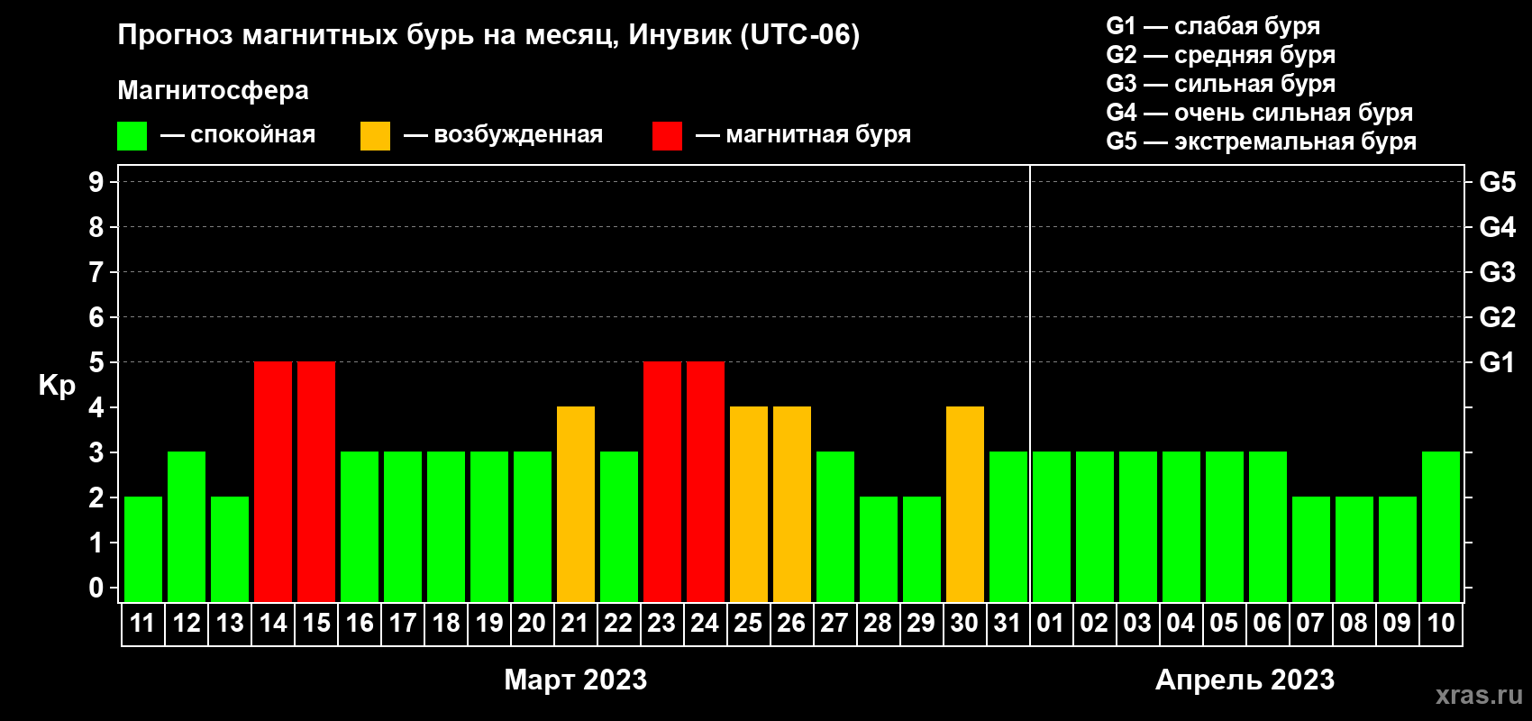 Прогноз максимального суточного геомагнитного индекса Kp на <b>1 месяц</b> (31 день) <b>с 11 марта по 10 апреля 2023 г</b>