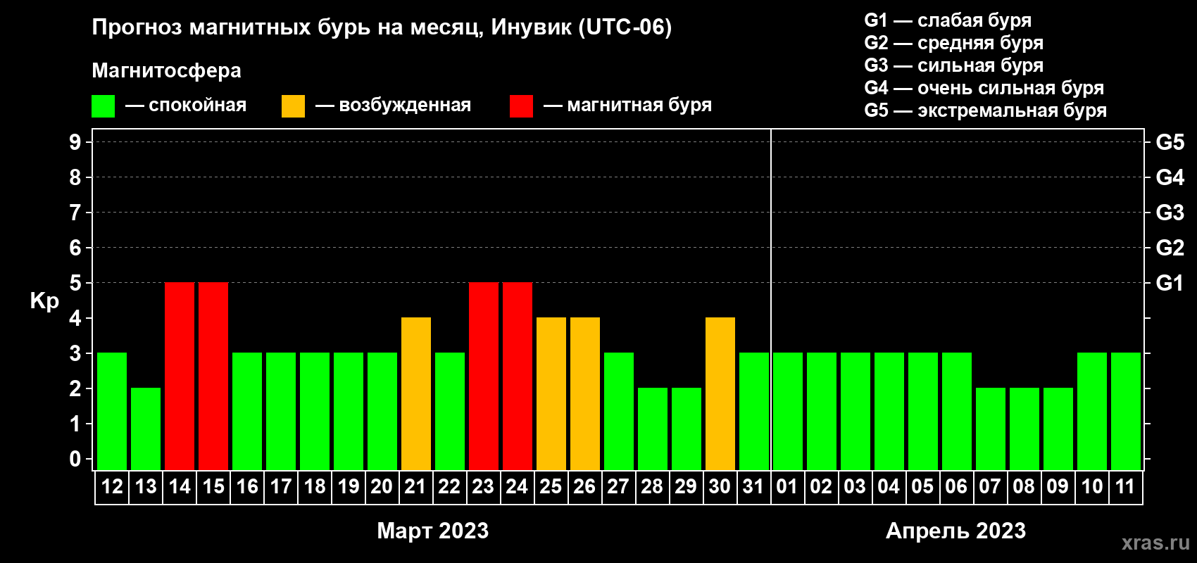 Прогноз максимального суточного геомагнитного индекса Kp на <b>1 месяц</b> (31 день) <b>с 12 марта по 11 апреля 2023 г</b>
