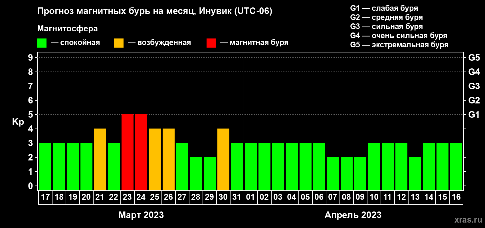Прогноз максимального суточного геомагнитного индекса Kp на <b>1 месяц</b> (31 день) <b>с 17 марта по 16 апреля 2023 г</b>