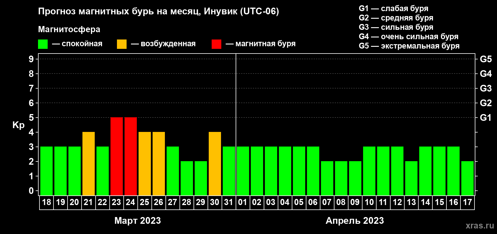 Прогноз максимального суточного геомагнитного индекса Kp на <b>1 месяц</b> (31 день) <b>с 18 марта по 17 апреля 2023 г</b>