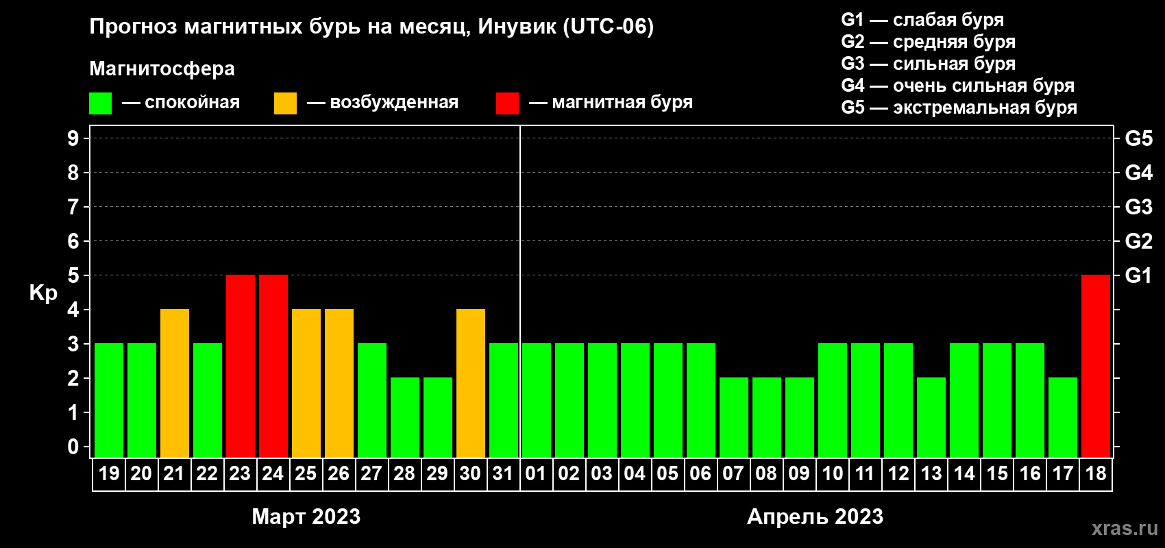 Прогноз максимального суточного геомагнитного индекса Kp на <b>1 месяц</b> (31 день) <b>с 19 марта по 18 апреля 2023 г</b>