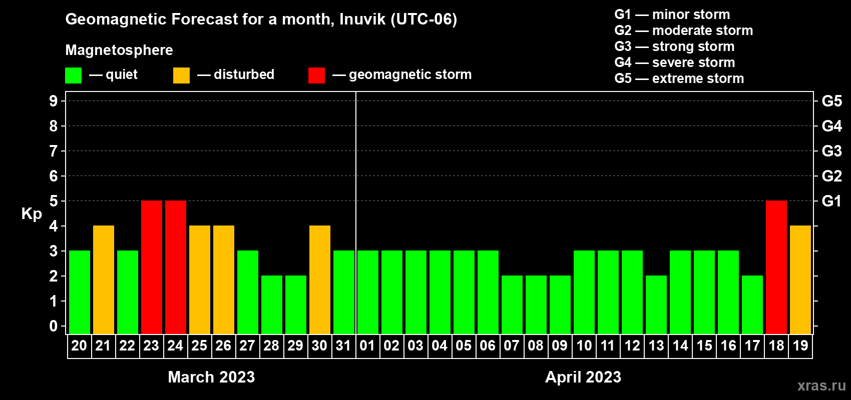 Forecast of the daily maximal value of geomagnetic index Kp for <b>1 month</b> (31 days) <b>from Mar 20, 2023 to Apr 19, 2023</b>