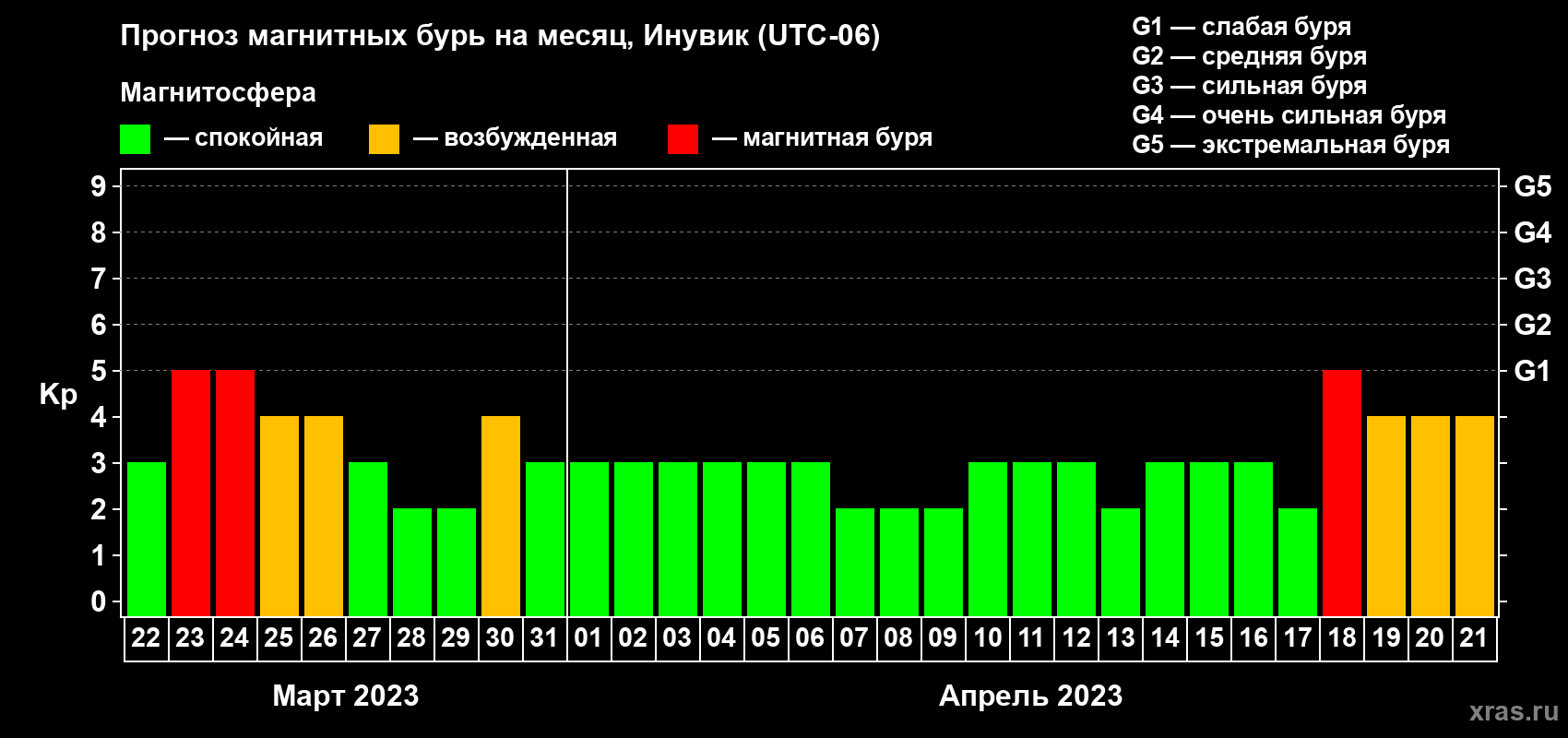 Прогноз максимального суточного геомагнитного индекса Kp на <b>1 месяц</b> (31 день) <b>с 22 марта по 21 апреля 2023 г</b>
