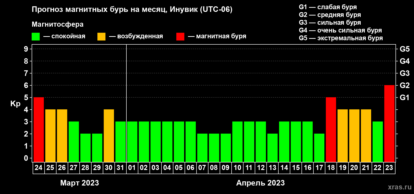 Прогноз максимального суточного геомагнитного индекса Kp на <b>1 месяц</b> (31 день) <b>с 24 марта по 23 апреля 2023 г</b>