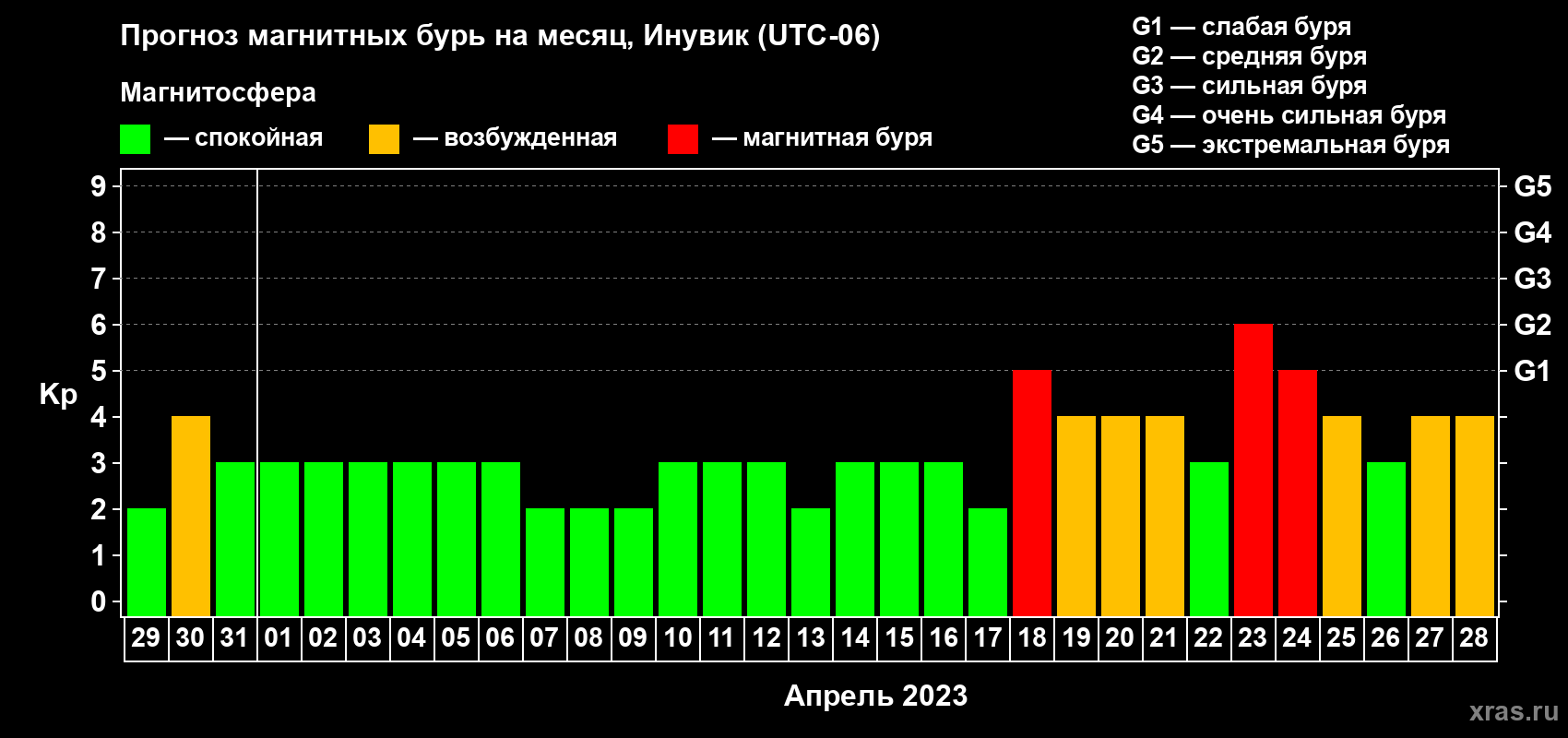 Прогноз максимального суточного геомагнитного индекса Kp на <b>1 месяц</b> (31 день) <b>с 29 марта по 28 апреля 2023 г</b>