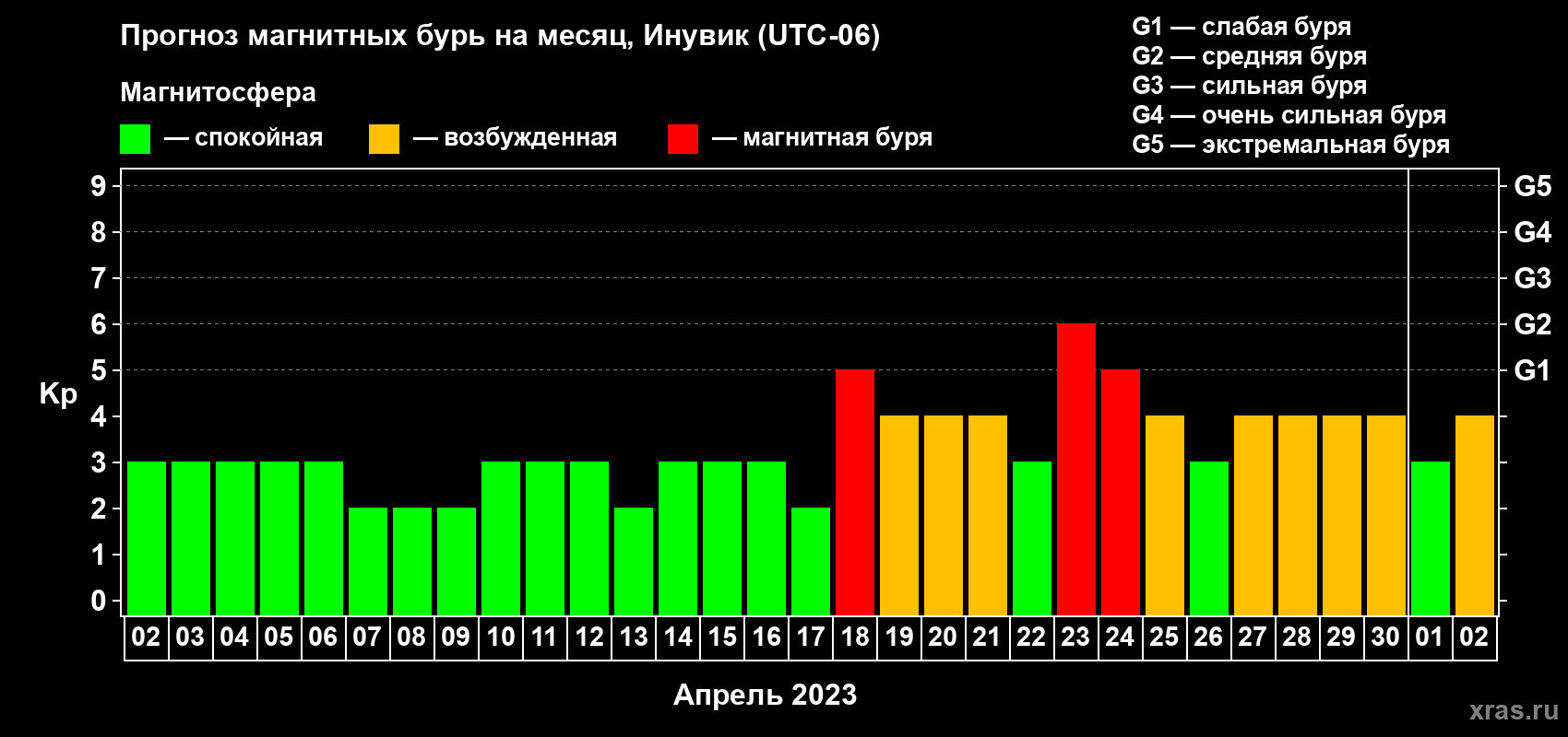 Прогноз максимального суточного геомагнитного индекса Kp на <b>1 месяц</b> (31 день) <b>с 02 апреля по 02 мая 2023 г</b>