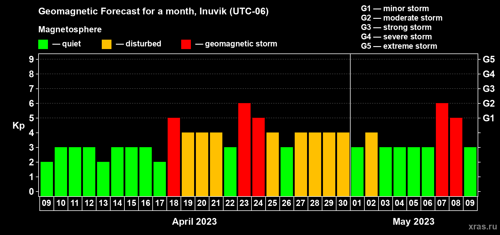Forecast of the daily maximal value of geomagnetic index Kp for <b>1 month</b> (31 days) <b>from Apr 09, 2023 to May 09, 2023</b>