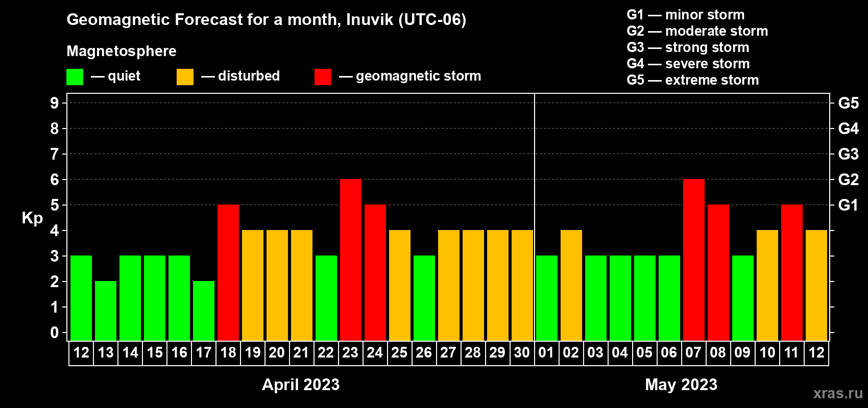 Forecast of the daily maximal value of geomagnetic index Kp for <b>1 month</b> (31 days) <b>from Apr 12, 2023 to May 12, 2023</b>