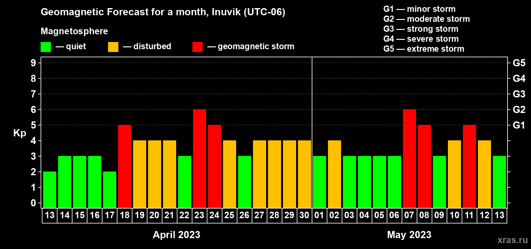 Forecast of the daily maximal value of geomagnetic index Kp for <b>1 month</b> (31 days) <b>from Apr 13, 2023 to May 13, 2023</b>