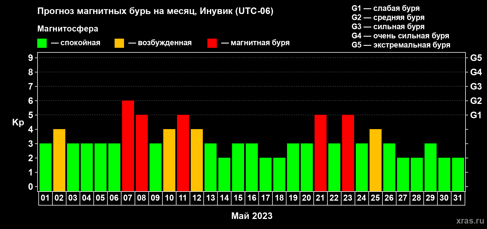 Прогноз максимального суточного геомагнитного индекса Kp на <b>1 месяц</b> (31 день) <b>с 01 мая по 31 мая 2023 г</b>