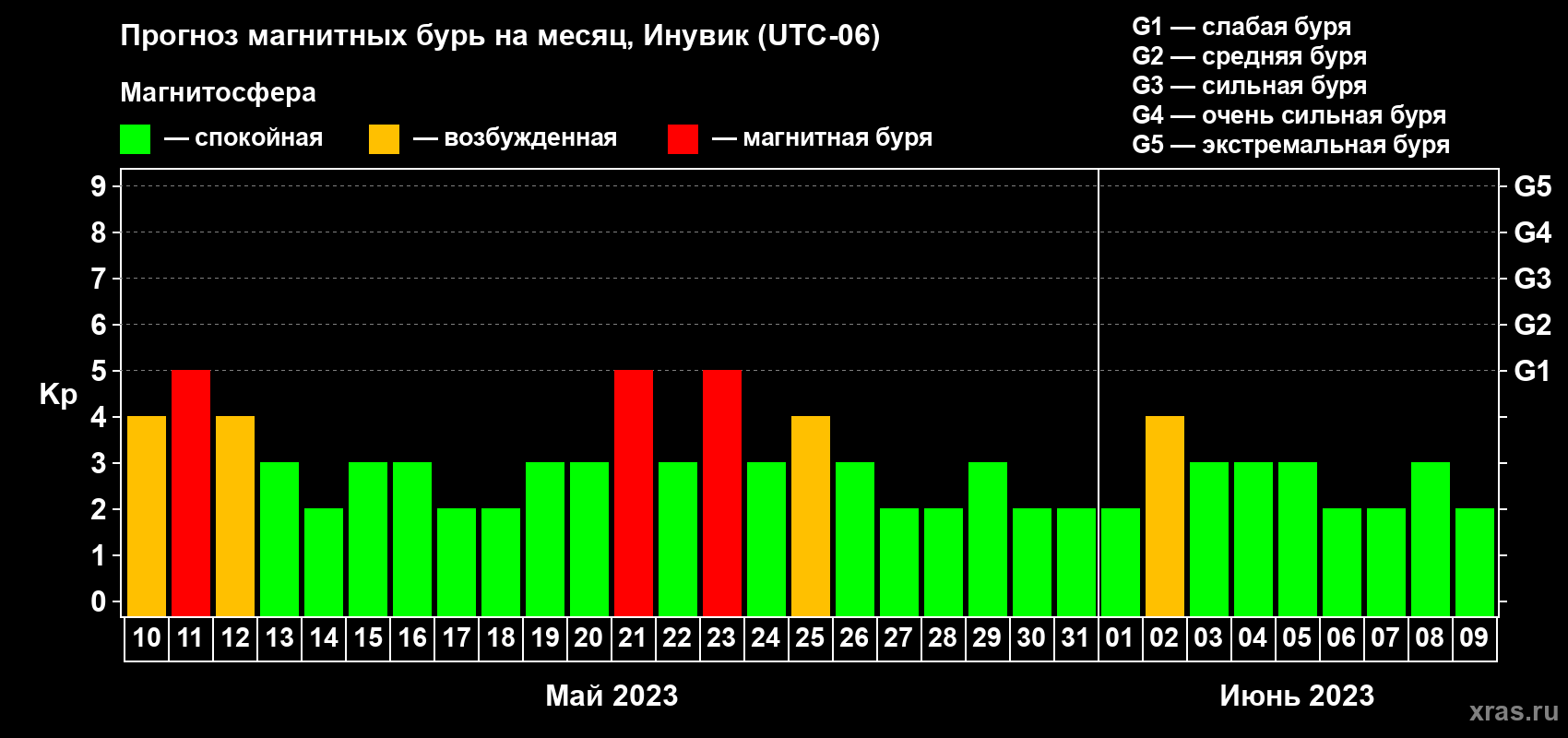 Прогноз максимального суточного геомагнитного индекса Kp на <b>1 месяц</b> (31 день) <b>с 10 мая по 09 июня 2023 г</b>