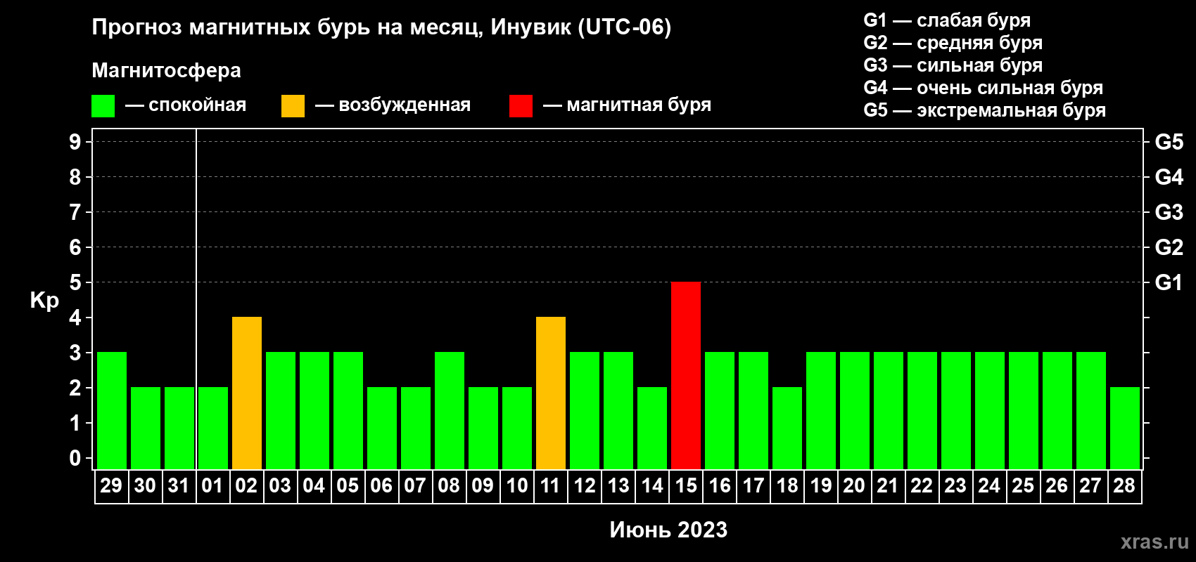 Прогноз максимального суточного геомагнитного индекса Kp на <b>1 месяц</b> (31 день) <b>с 29 мая по 28 июня 2023 г</b>
