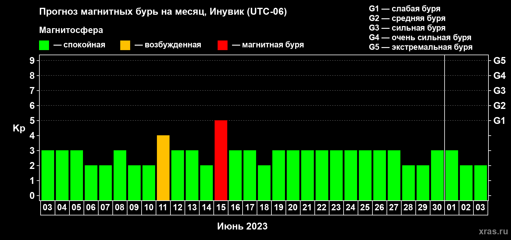 Прогноз максимального суточного геомагнитного индекса Kp на <b>1 месяц</b> (31 день) <b>с 03 июня по 03 июля 2023 г</b>