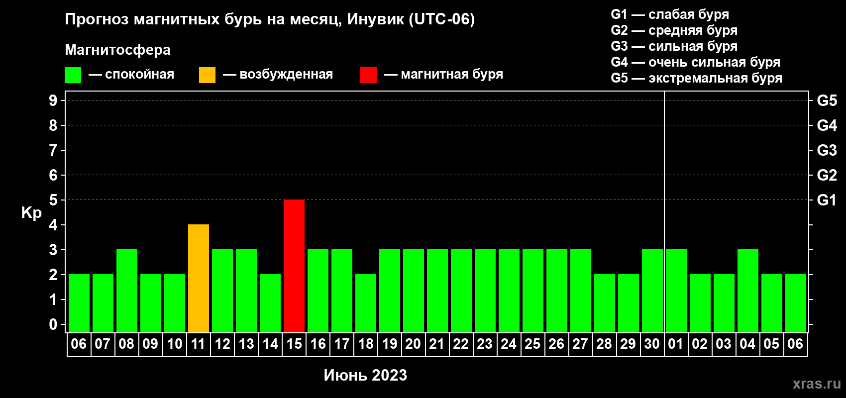 Прогноз максимального суточного геомагнитного индекса Kp на <b>1 месяц</b> (31 день) <b>с 06 июня по 06 июля 2023 г</b>
