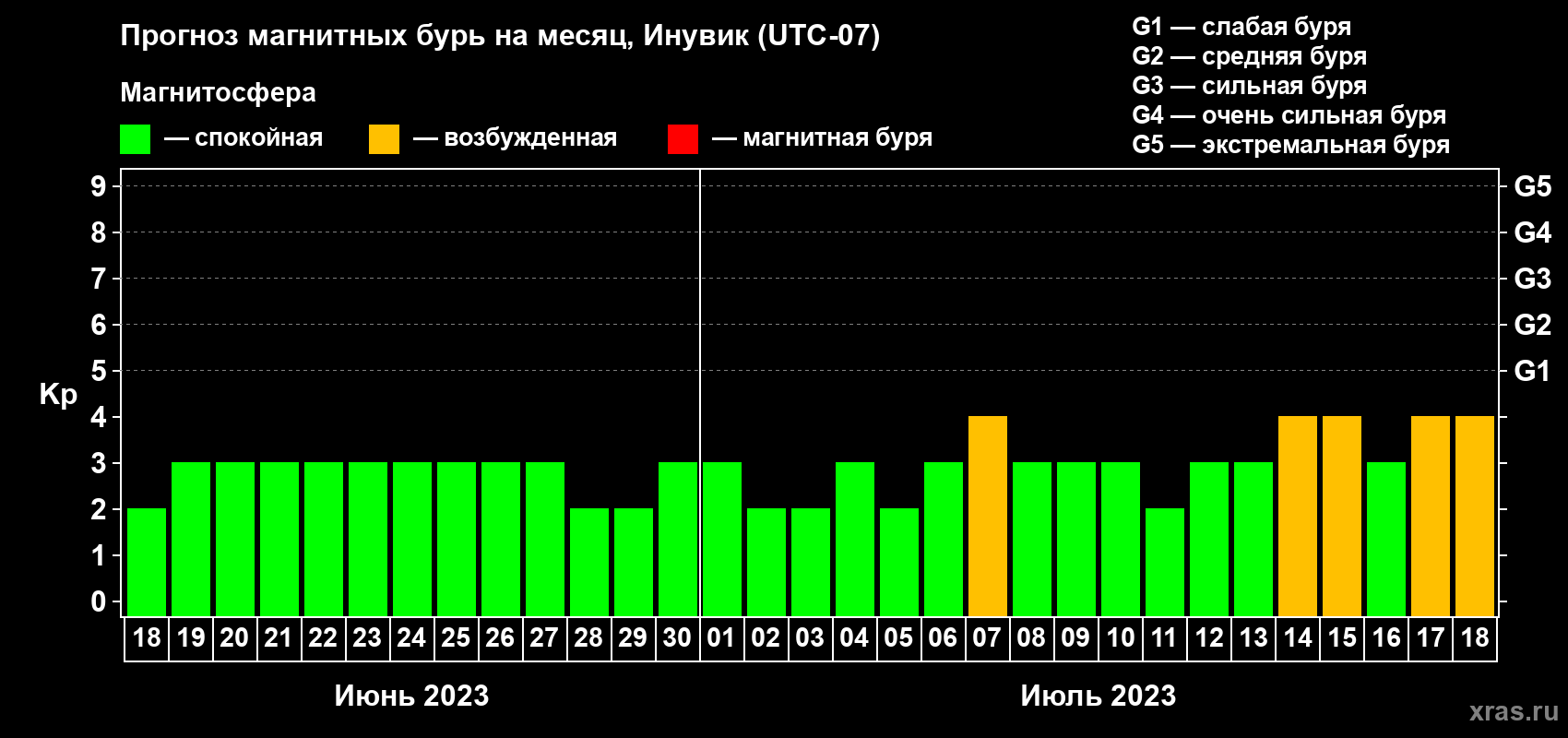 Прогноз максимального суточного геомагнитного индекса Kp на <b>1 месяц</b> (31 день) <b>с 18 июня по 18 июля 2023 г</b>