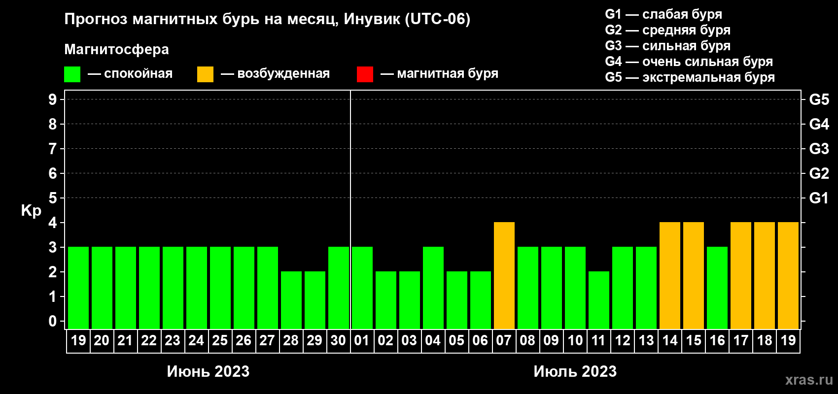 Прогноз максимального суточного геомагнитного индекса Kp на <b>1 месяц</b> (31 день) <b>с 19 июня по 19 июля 2023 г</b>