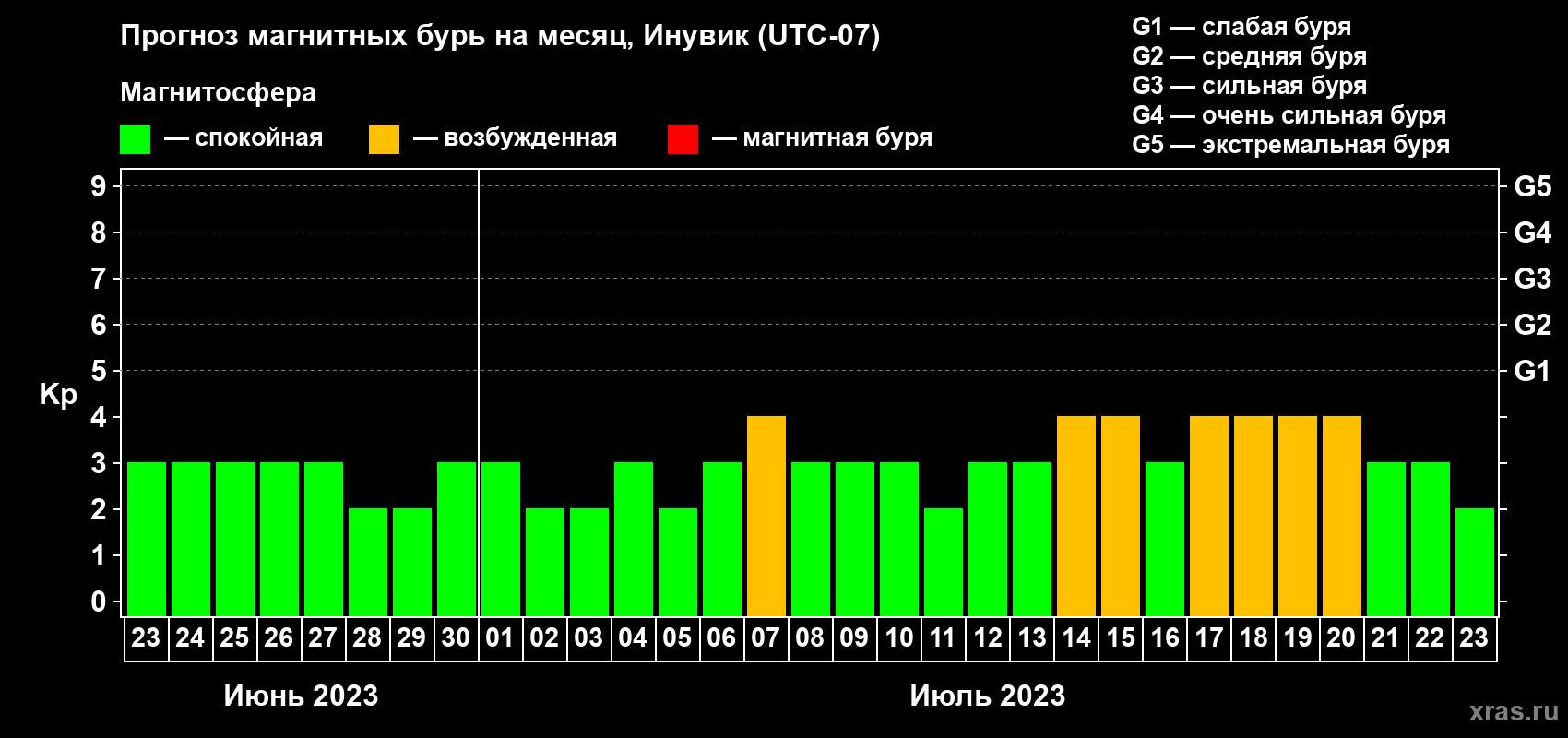 Прогноз максимального суточного геомагнитного индекса Kp на <b>1 месяц</b> (31 день) <b>с 23 июня по 23 июля 2023 г</b>