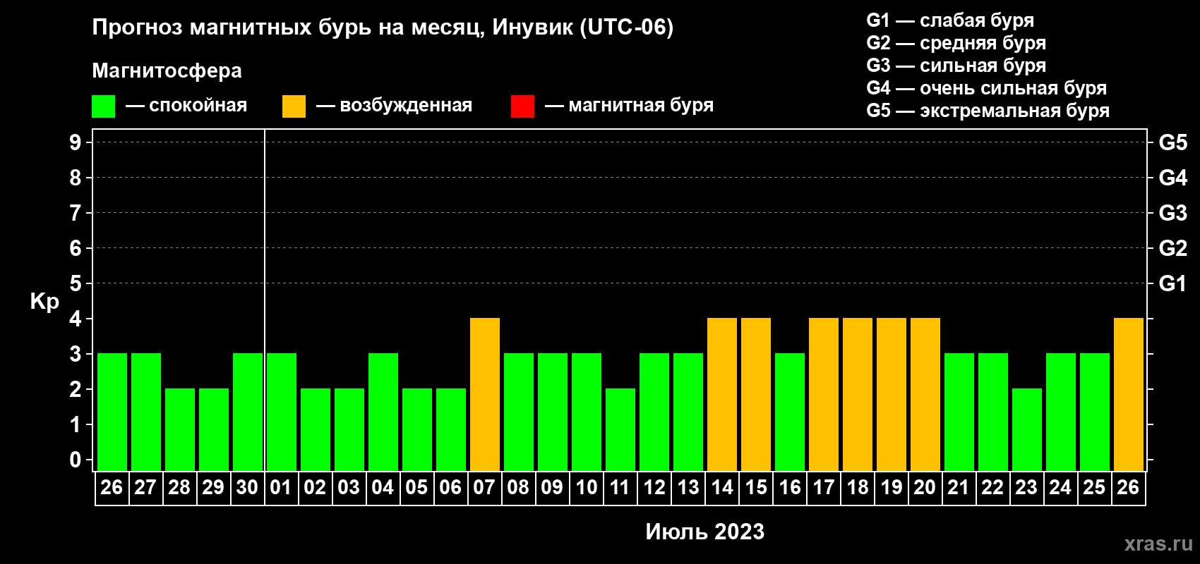 Прогноз максимального суточного геомагнитного индекса Kp на <b>1 месяц</b> (31 день) <b>с 26 июня по 26 июля 2023 г</b>