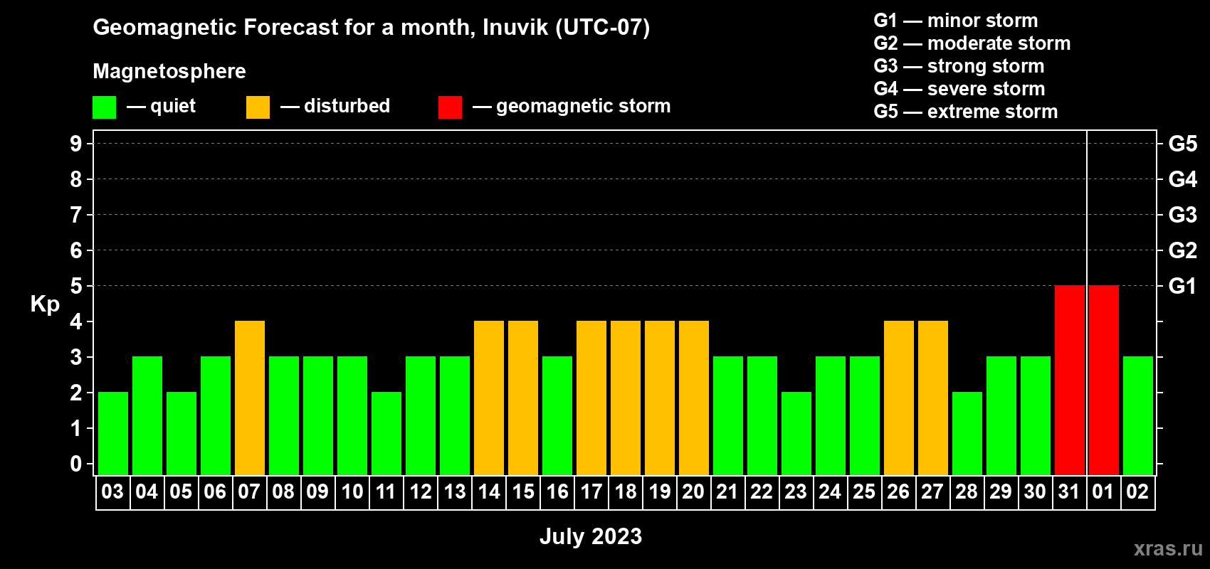 Forecast of the daily maximal value of geomagnetic index Kp for <b>1 month</b> (31 days) <b>from Jul 03, 2023 to Aug 02, 2023</b>
