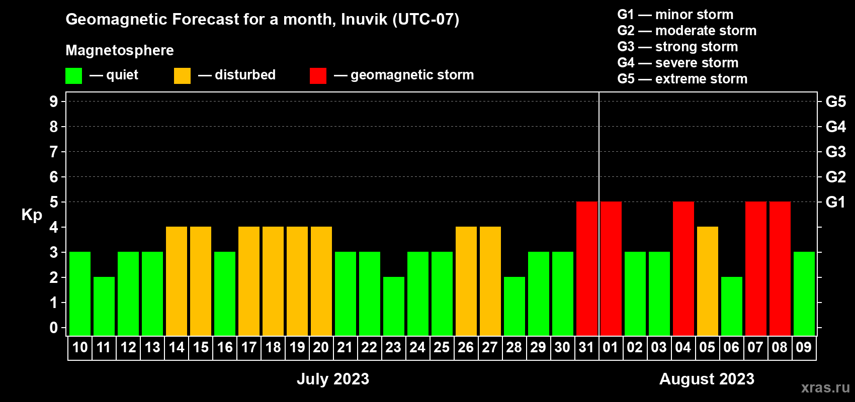 Forecast of the daily maximal value of geomagnetic index Kp for <b>1 month</b> (31 days) <b>from Jul 10, 2023 to Aug 09, 2023</b>