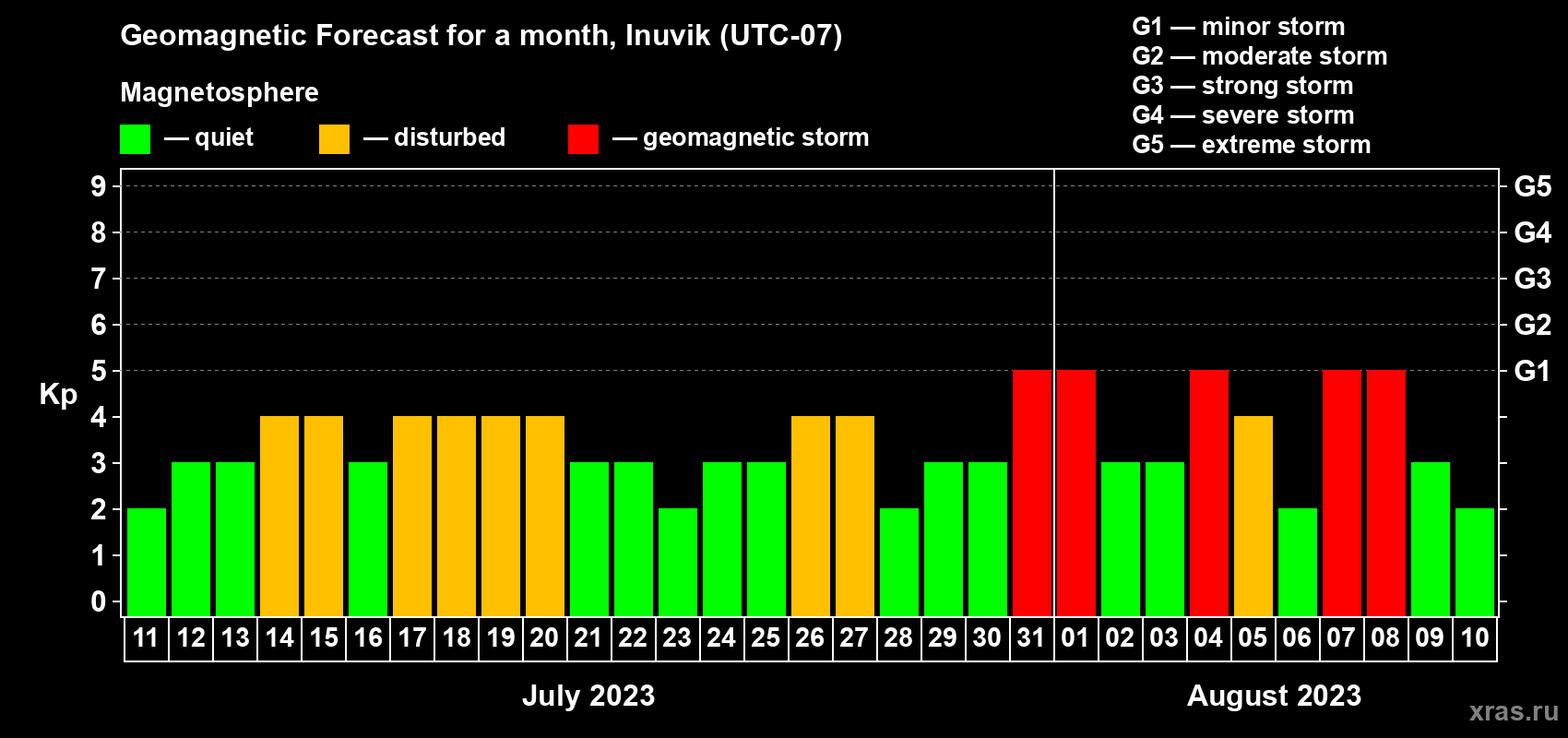 Forecast of the daily maximal value of geomagnetic index Kp for <b>1 month</b> (31 days) <b>from Jul 11, 2023 to Aug 10, 2023</b>