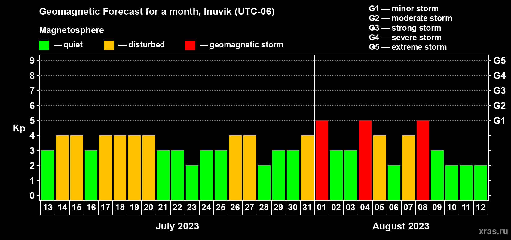 Forecast of the daily maximal value of geomagnetic index Kp for <b>1 month</b> (31 days) <b>from Jul 13, 2023 to Aug 12, 2023</b>