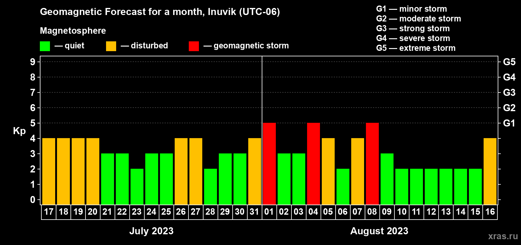 Forecast of the daily maximal value of geomagnetic index Kp for <b>1 month</b> (31 days) <b>from Jul 17, 2023 to Aug 16, 2023</b>