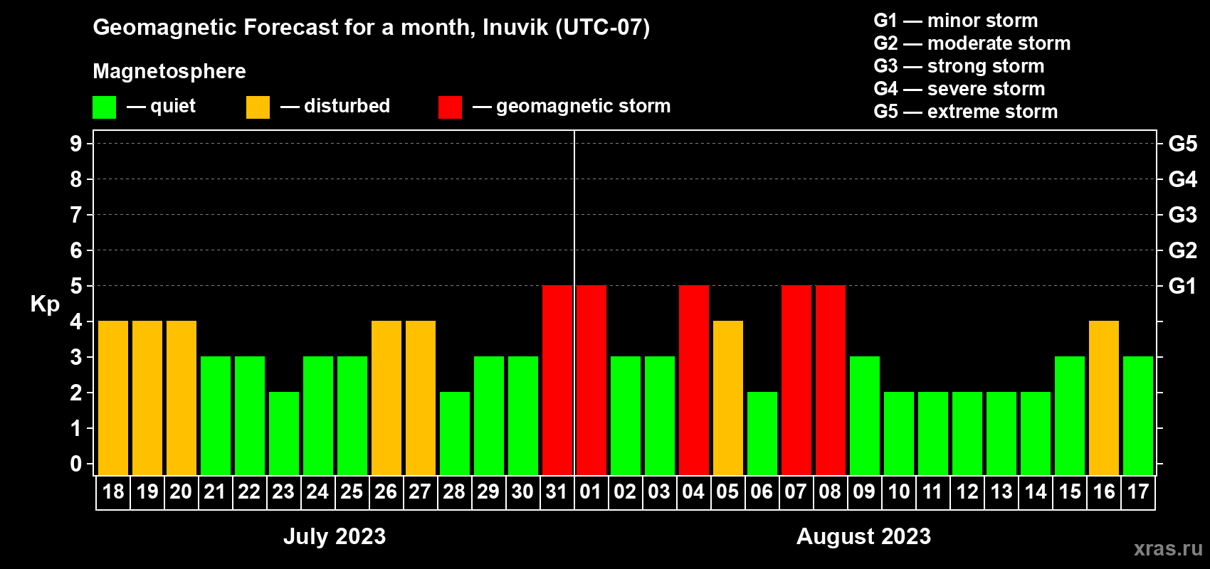 Forecast of the daily maximal value of geomagnetic index Kp for <b>1 month</b> (31 days) <b>from Jul 18, 2023 to Aug 17, 2023</b>