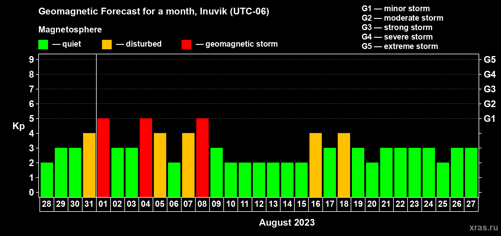 Forecast of the daily maximal value of geomagnetic index Kp for <b>1 month</b> (31 days) <b>from Jul 28, 2023 to Aug 27, 2023</b>