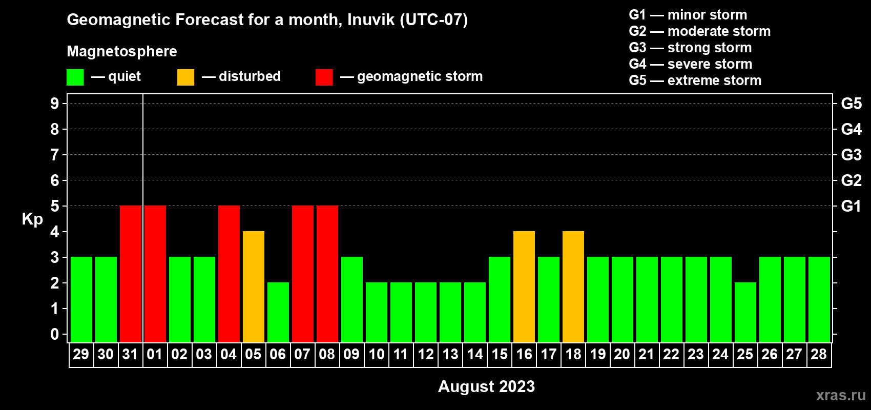 Forecast of the daily maximal value of geomagnetic index Kp for <b>1 month</b> (31 days) <b>from Jul 29, 2023 to Aug 28, 2023</b>
