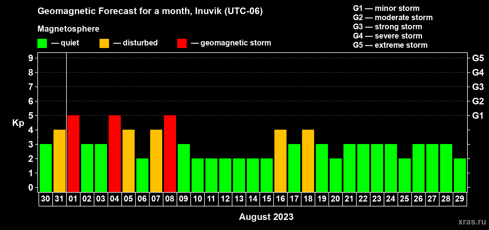 Forecast of the daily maximal value of geomagnetic index Kp for <b>1 month</b> (31 days) <b>from Jul 30, 2023 to Aug 29, 2023</b>