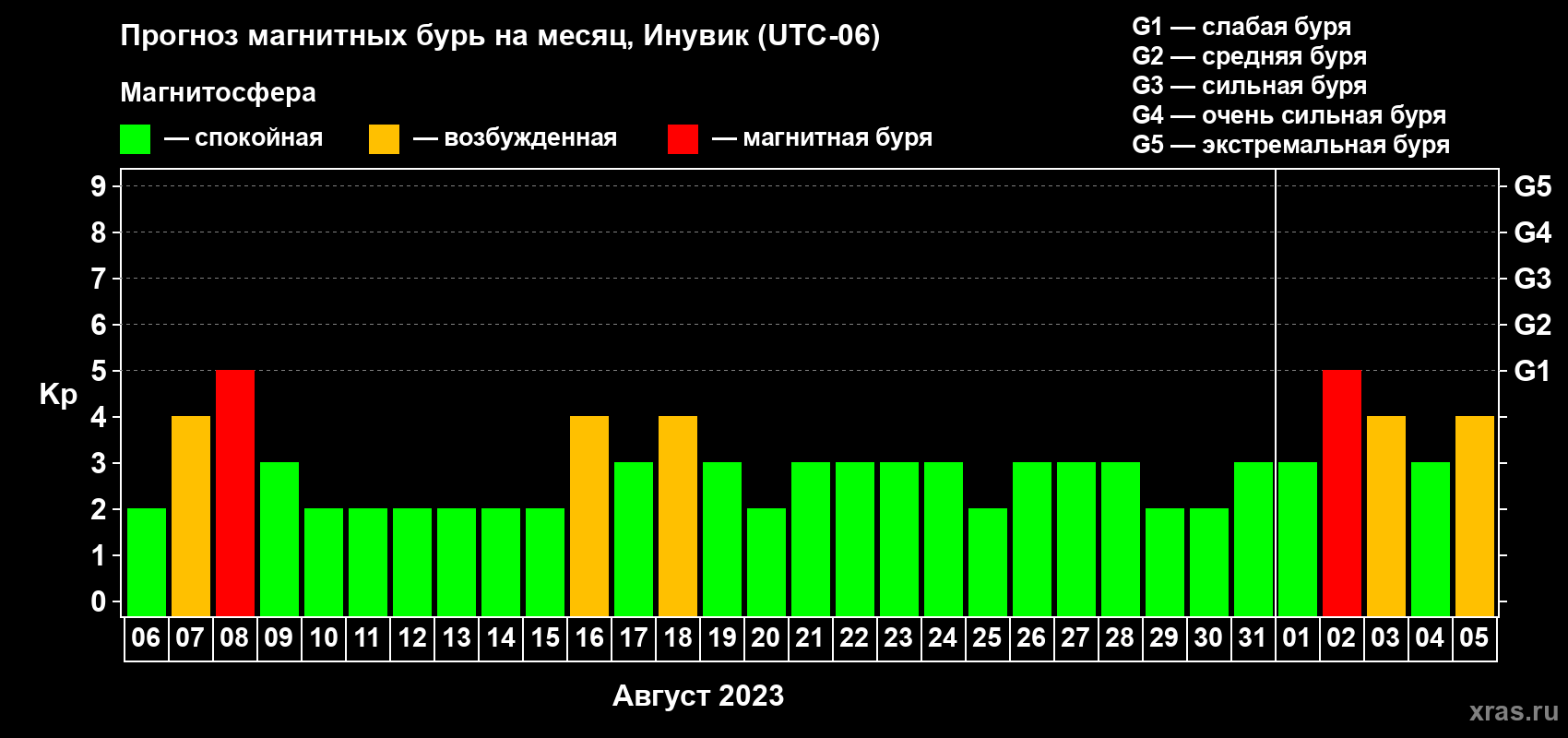 Прогноз максимального суточного геомагнитного индекса Kp на <b>1 месяц</b> (31 день) <b>с 06 августа по 05 сентября 2023 г</b>