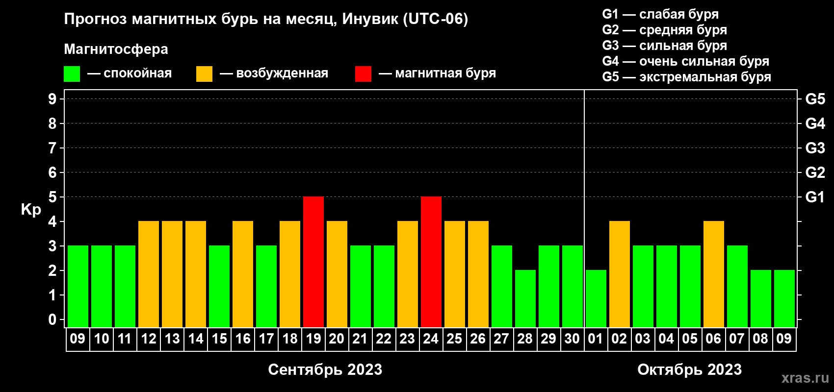 Прогноз максимального суточного геомагнитного индекса Kp на <b>1 месяц</b> (31 день) <b>с 09 сентября по 09 октября 2023 г</b>