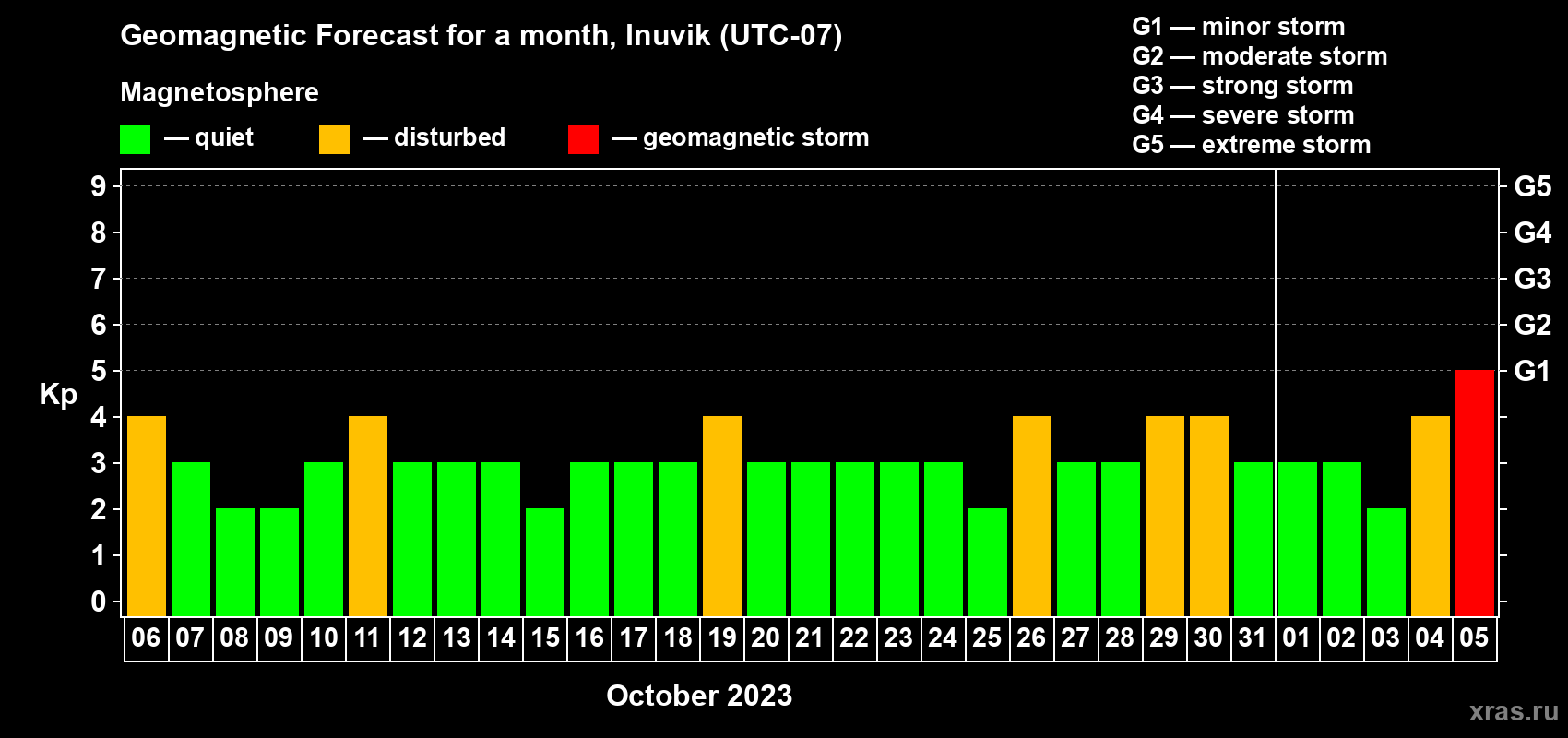 Forecast of the daily maximal value of geomagnetic index Kp for <b>1 month</b> (31 days) <b>from Oct 06, 2023 to Nov 05, 2023</b>