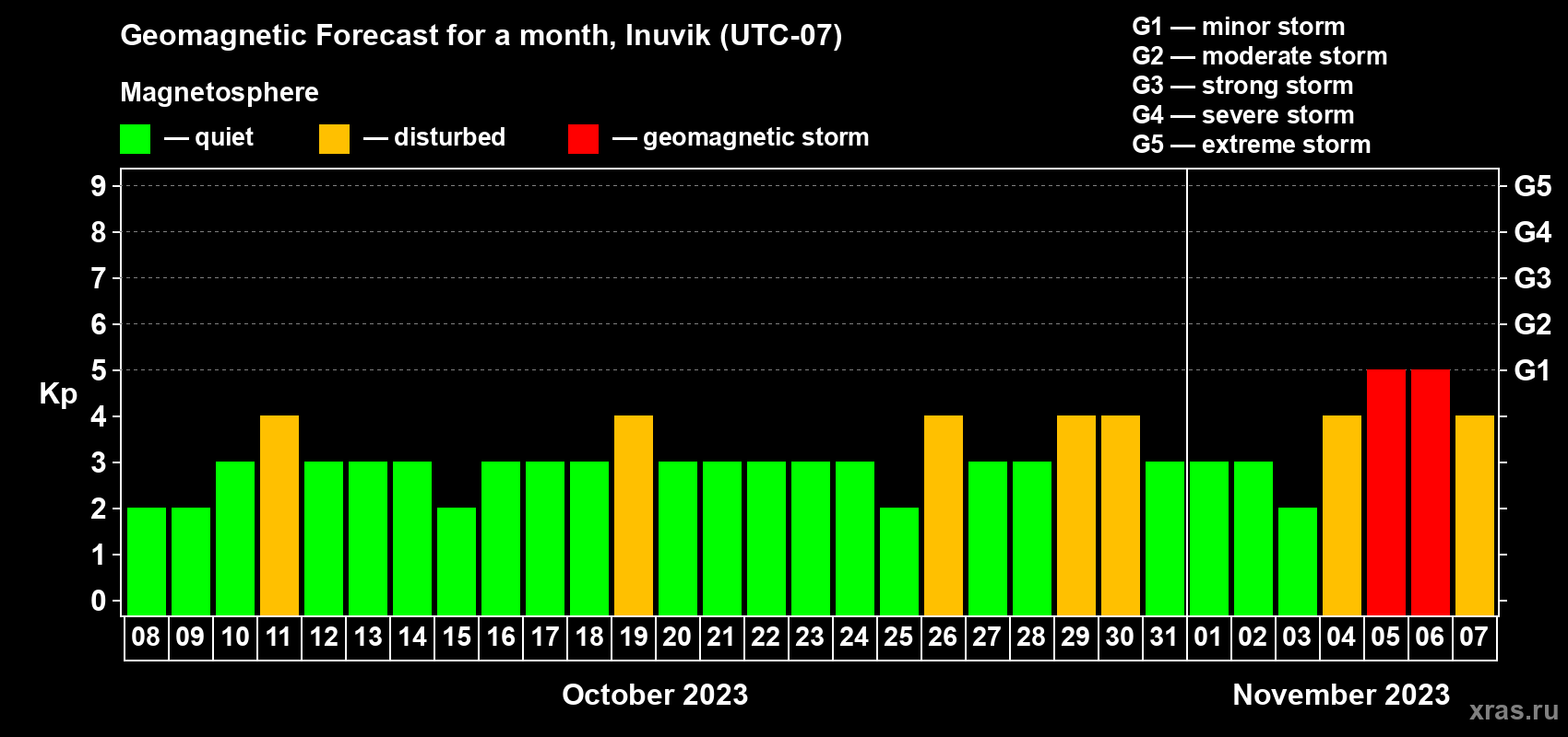 Forecast of the daily maximal value of geomagnetic index Kp for <b>1 month</b> (31 days) <b>from Oct 08, 2023 to Nov 07, 2023</b>