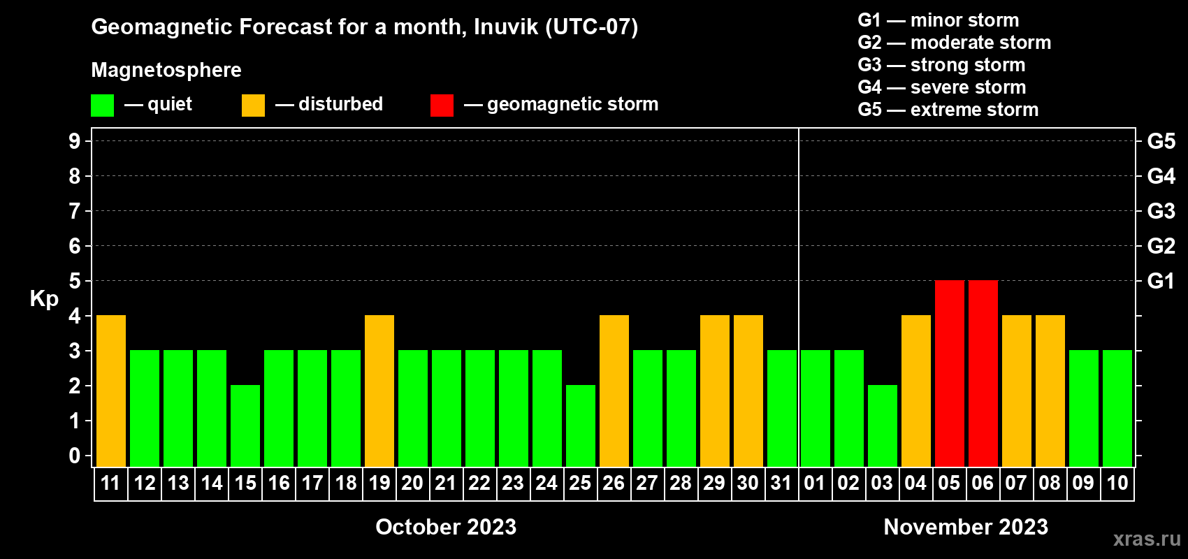 Forecast of the daily maximal value of geomagnetic index Kp for <b>1 month</b> (31 days) <b>from Oct 11, 2023 to Nov 10, 2023</b>