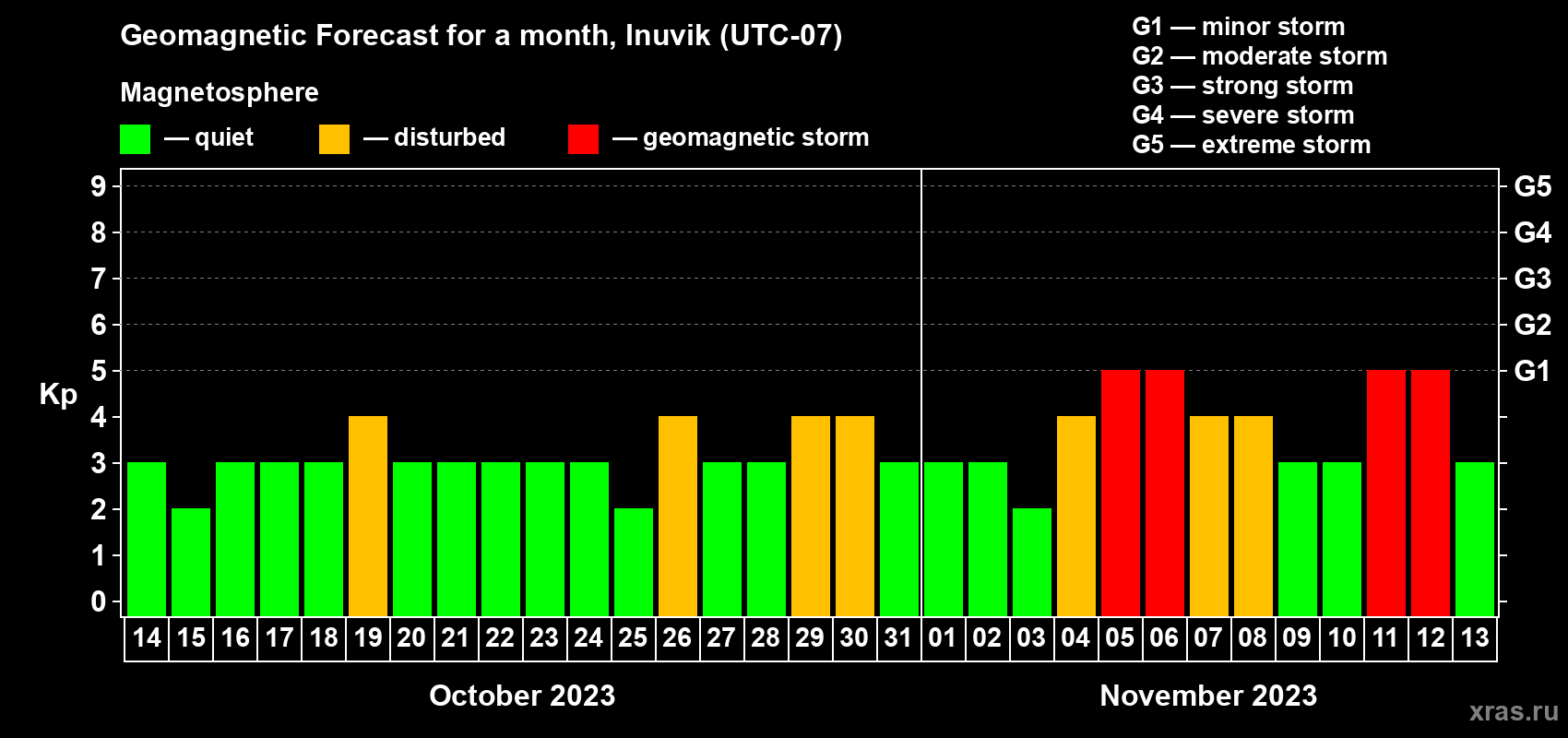 Forecast of the daily maximal value of geomagnetic index Kp for <b>1 month</b> (31 days) <b>from Oct 14, 2023 to Nov 13, 2023</b>
