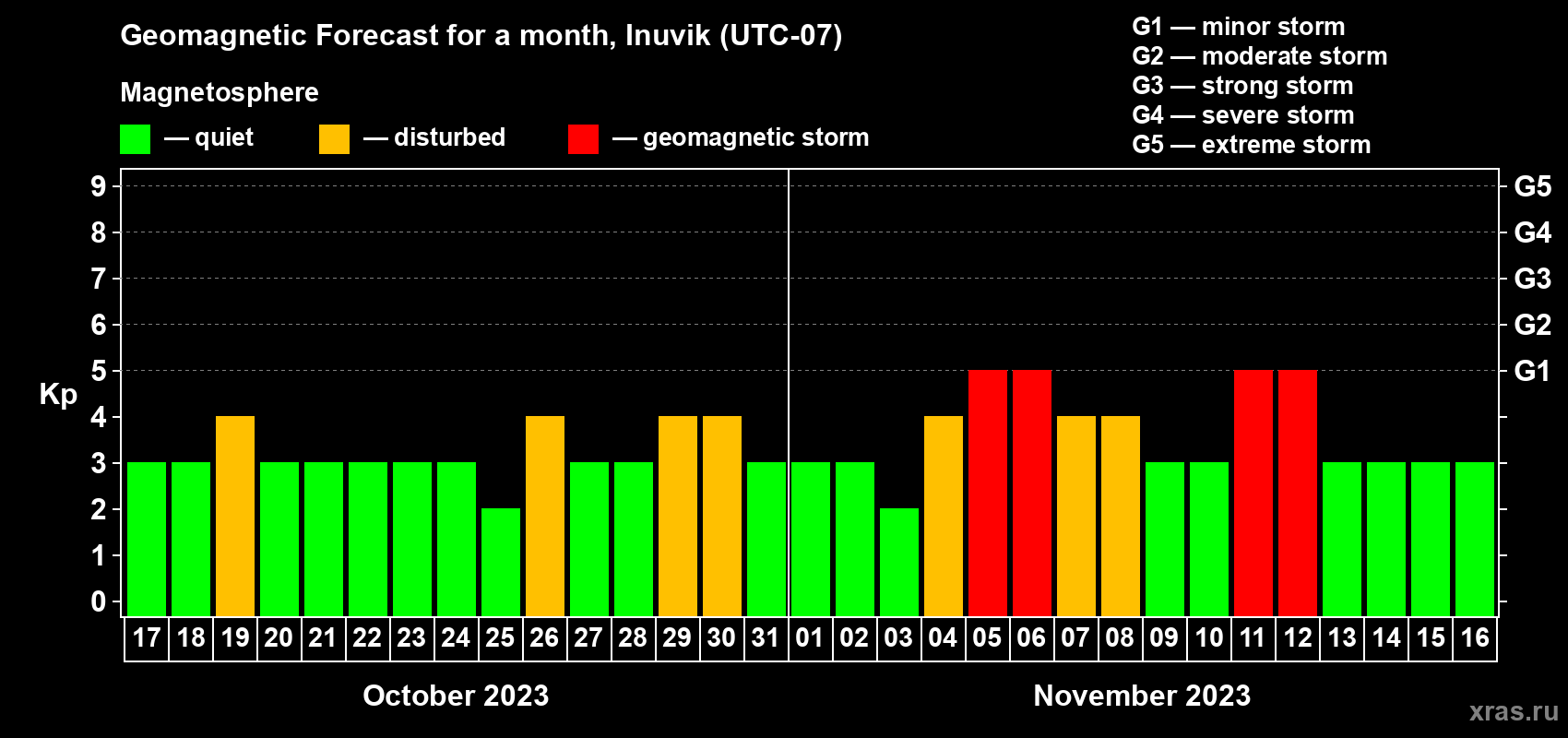 Forecast of the daily maximal value of geomagnetic index Kp for <b>1 month</b> (31 days) <b>from Oct 17, 2023 to Nov 16, 2023</b>