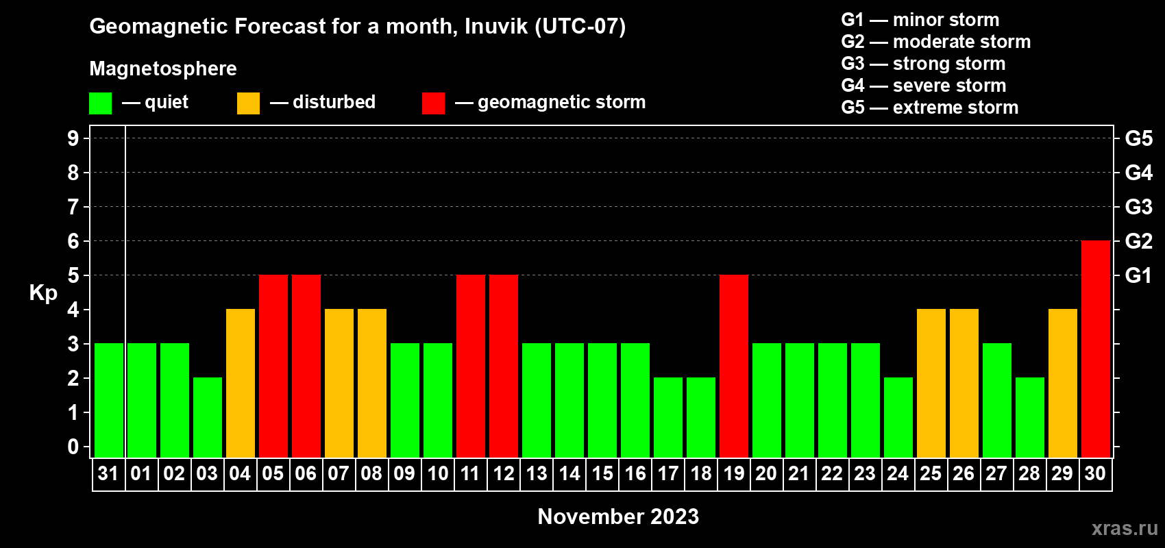 Forecast of the daily maximal value of geomagnetic index Kp for <b>1 month</b> (31 days) <b>from Oct 31, 2023 to Nov 30, 2023</b>