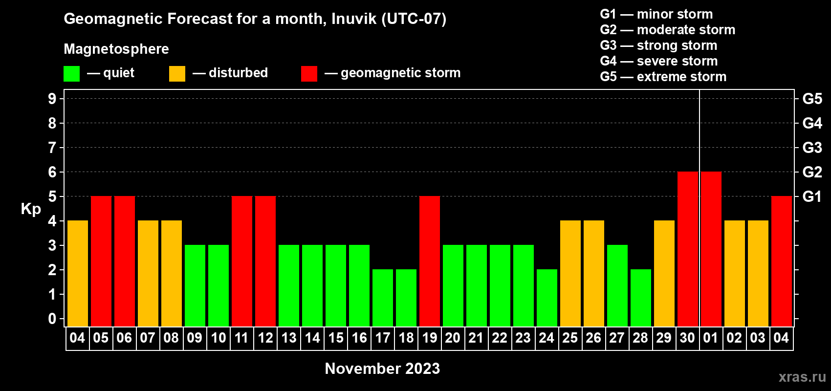 Forecast of the daily maximal value of geomagnetic index Kp for <b>1 month</b> (31 days) <b>from Nov 04, 2023 to Dec 04, 2023</b>