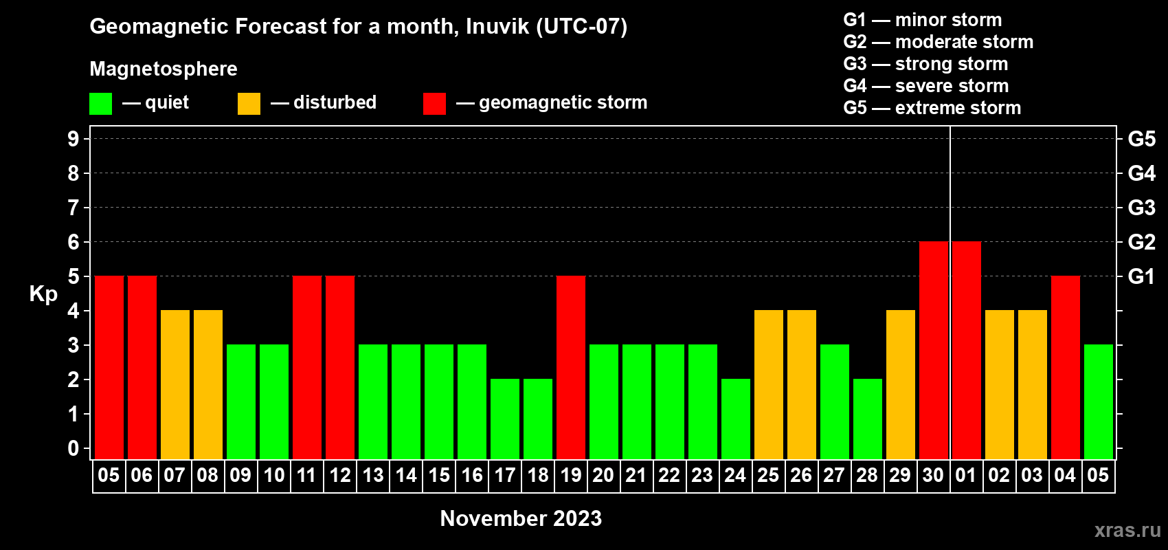 Forecast of the daily maximal value of geomagnetic index Kp for <b>1 month</b> (31 days) <b>from Nov 05, 2023 to Dec 05, 2023</b>