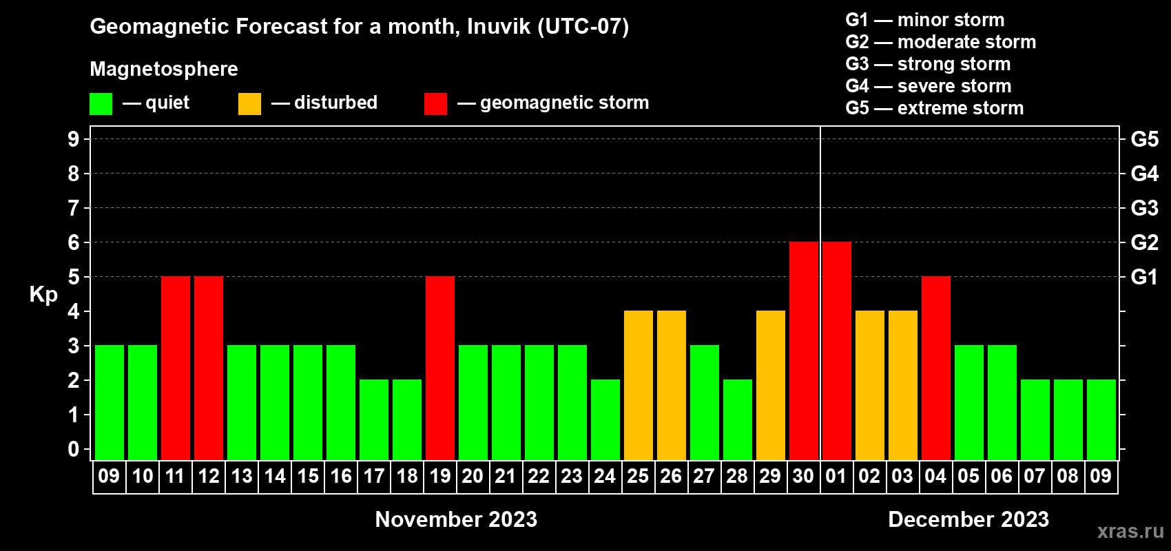Forecast of the daily maximal value of geomagnetic index Kp for <b>1 month</b> (31 days) <b>from Nov 09, 2023 to Dec 09, 2023</b>