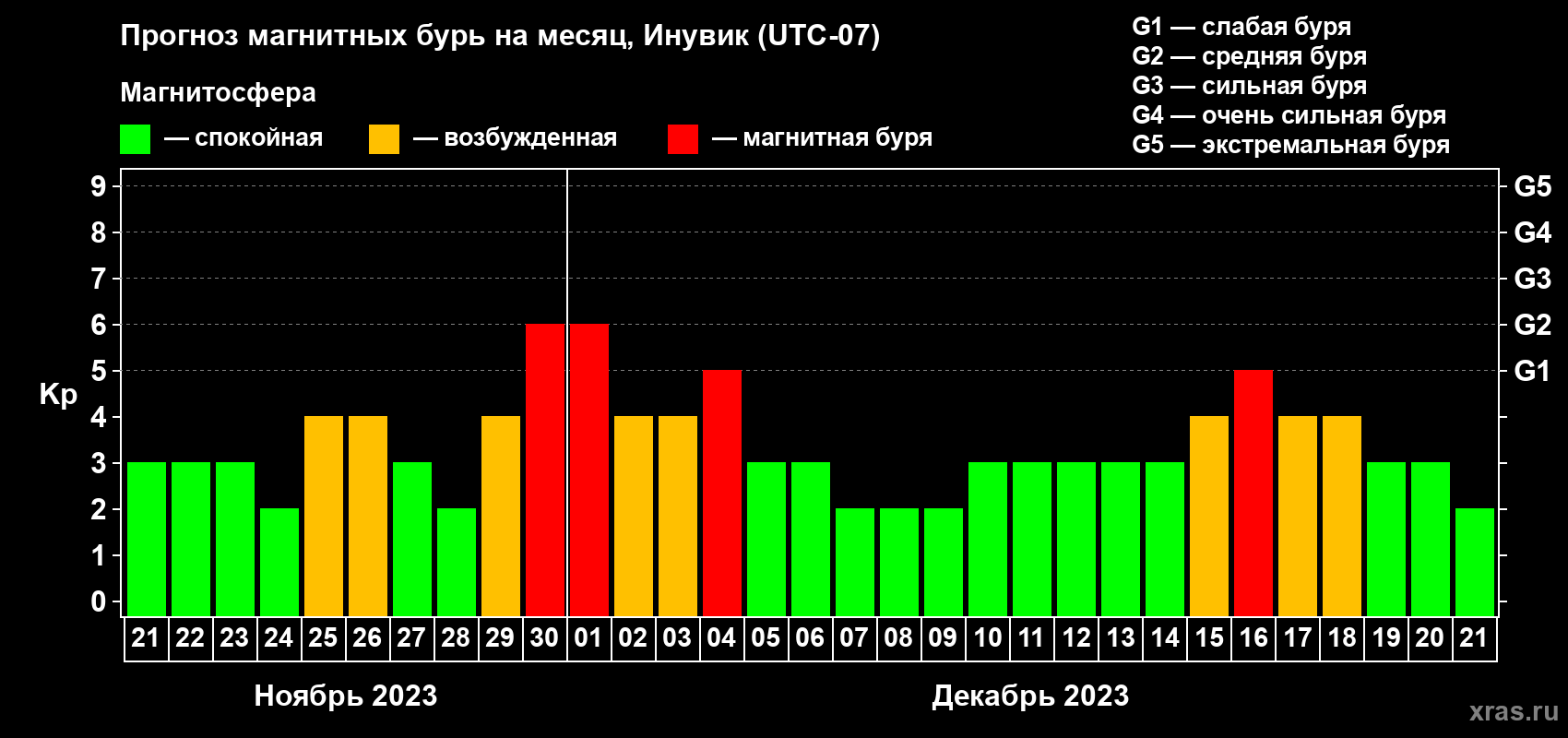 Прогноз максимального суточного геомагнитного индекса Kp на <b>1 месяц</b> (31 день) <b>с 21 ноября по 21 декабря 2023 г</b>