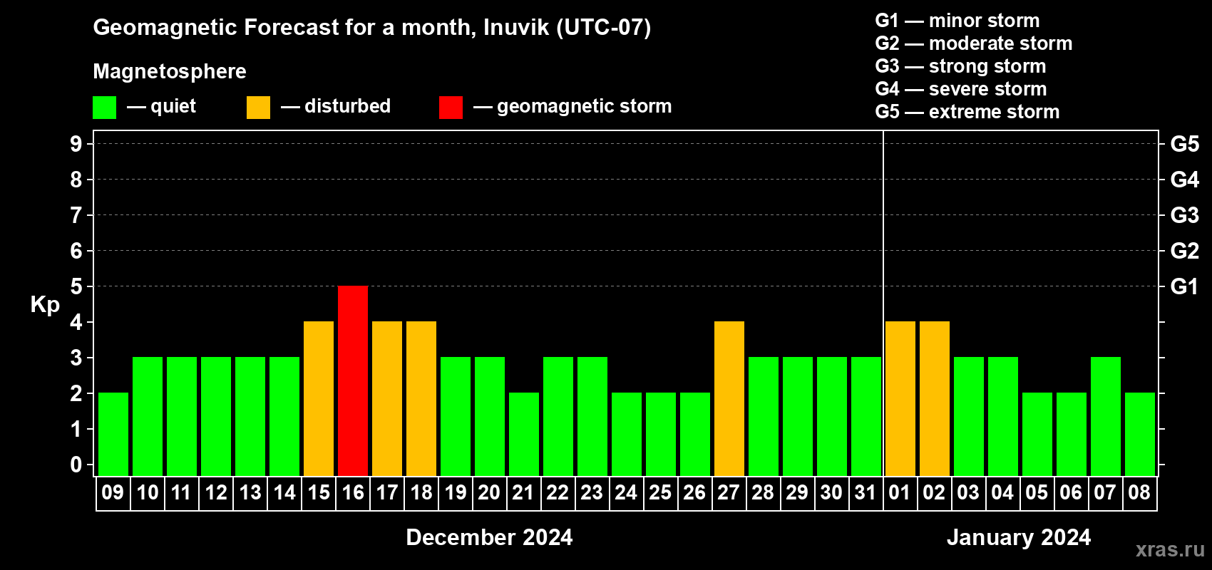 Forecast of the daily maximal value of geomagnetic index Kp for <b>1 month</b> (31 days) <b>from Dec 09, 2023 to Jan 08, 2024</b>
