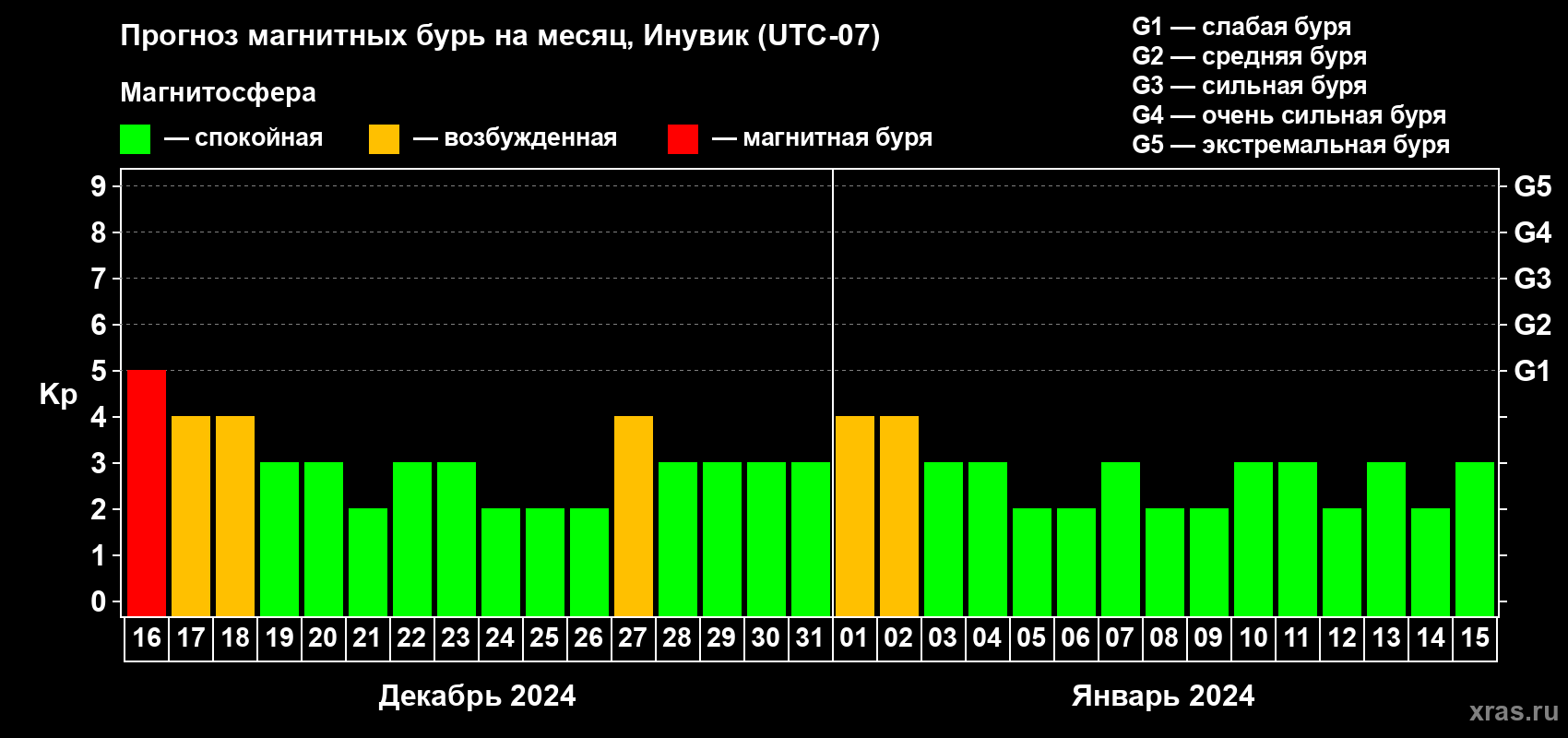 Прогноз максимального суточного геомагнитного индекса Kp на <b>1 месяц</b> (31 день) <b>с 16 декабря 2023 г по 15 января 2024 г</b>