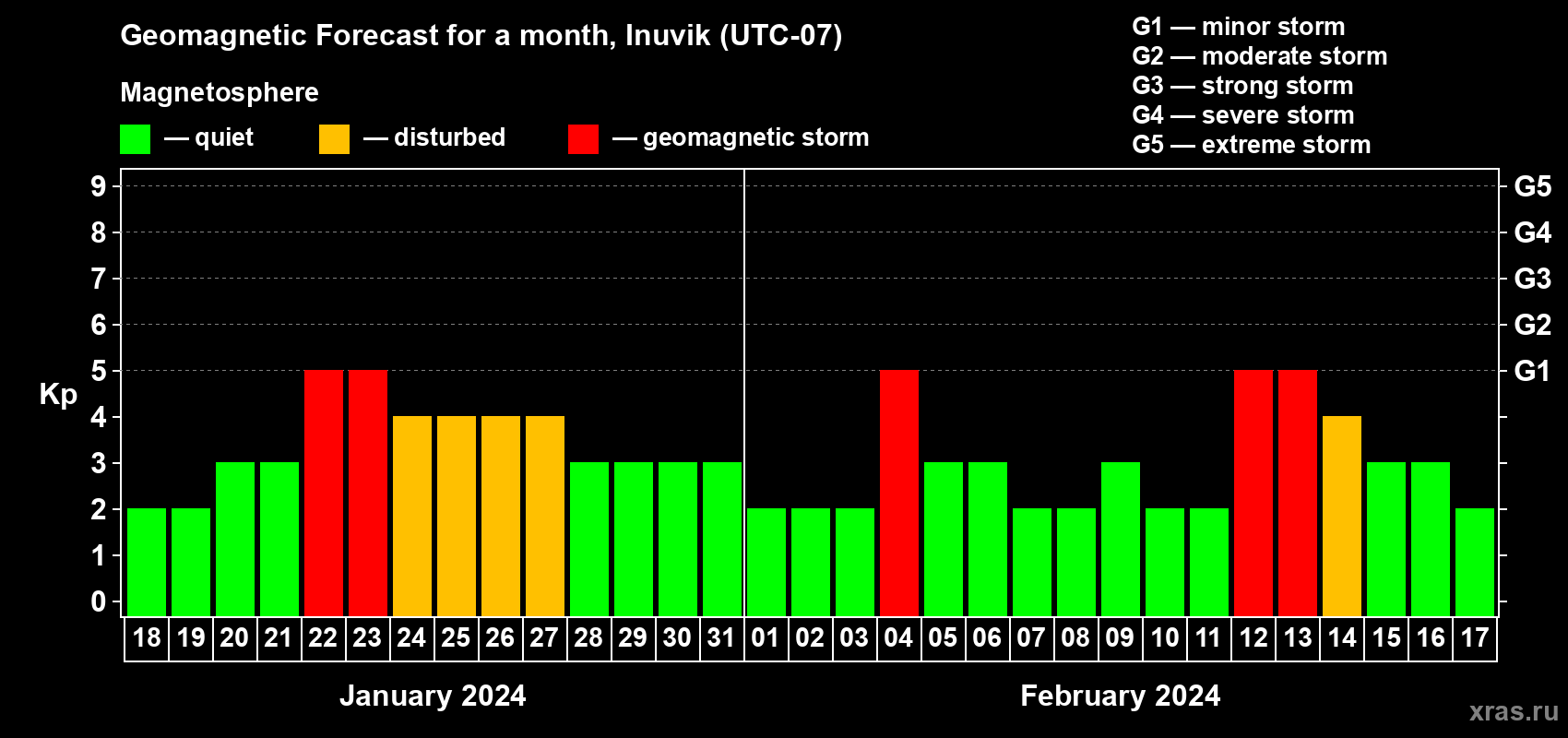 Forecast of the daily maximal value of geomagnetic index Kp for <b>1 month</b> (31 days) <b>from Jan 18, 2024 to Feb 17, 2024</b>