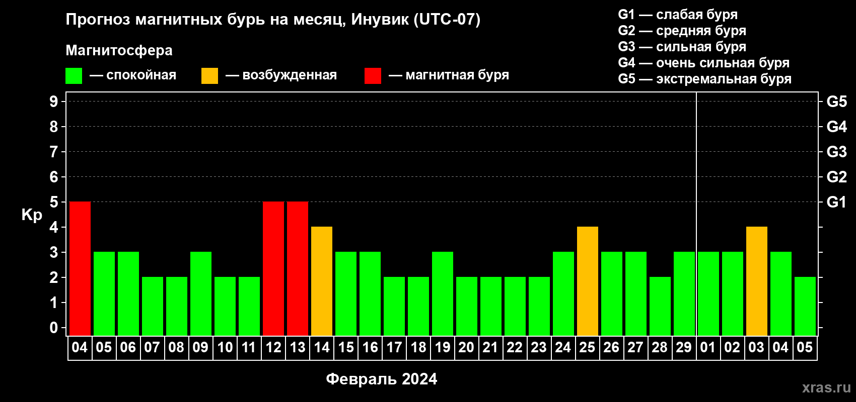 Прогноз максимального суточного геомагнитного индекса Kp на <b>1 месяц</b> (31 день) <b>с 04 февраля по 05 марта 2024 г</b>