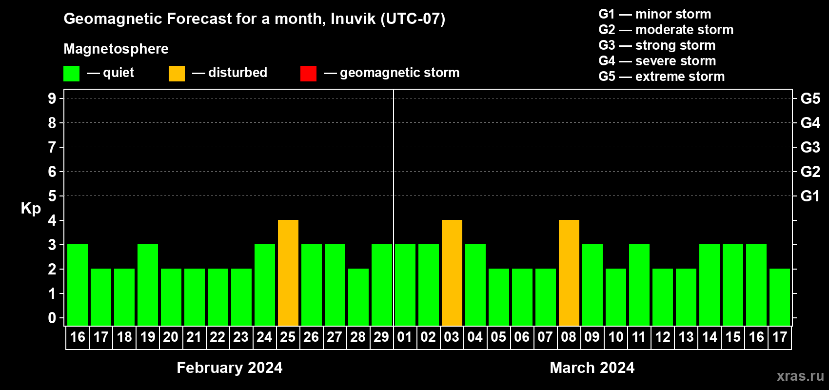 Forecast of the daily maximal value of geomagnetic index Kp for <b>1 month</b> (31 days) <b>from Feb 16, 2024 to Mar 17, 2024</b>