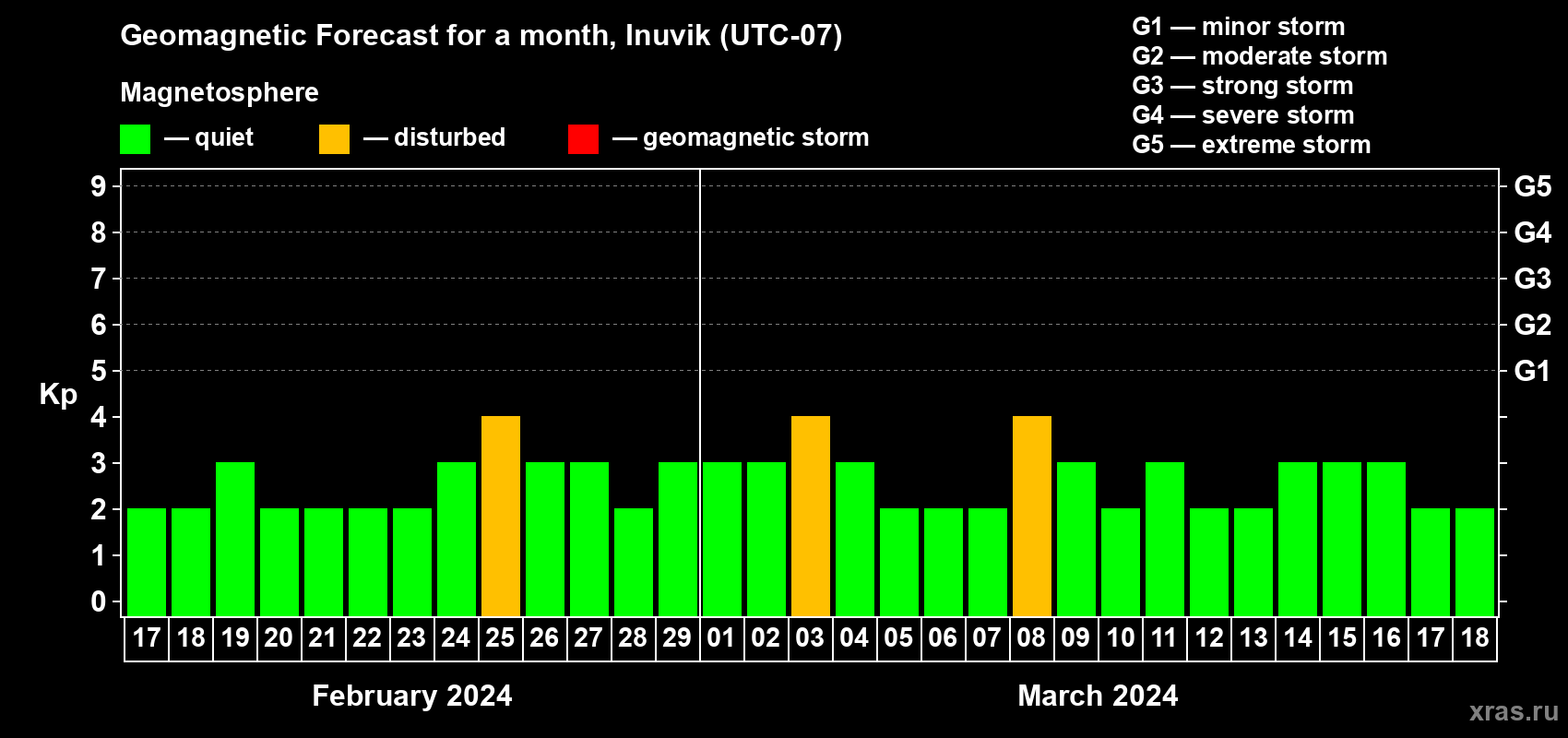 Forecast of the daily maximal value of geomagnetic index Kp for <b>1 month</b> (31 days) <b>from Feb 17, 2024 to Mar 18, 2024</b>